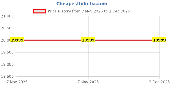 myntra.com Tasva Kundan French Knot Embroidered Sherwani tasva Price History Graph from 7 Nov 2025 to 2 Dec 2025