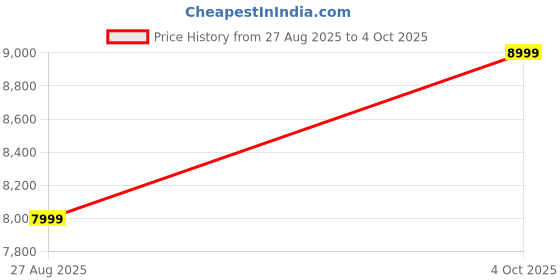 myntra.com Tasva Mandarin Collar Mirror Work Straight Kurta With Trouser And Nehru jacket tasva Price History Graph from 27 Aug 2025 to 4 Oct 2025