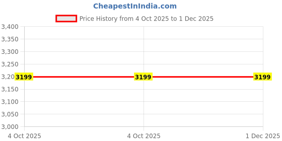myntra.com Tasva Men Beige Solid Draped Dhoti Pants tasva Price History Graph from 4 Oct 2025 to 1 Dec 2025