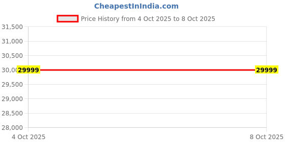 myntra.com Tasva Men Black & White Printed Sherwani Set tasva Price History Graph from 4 Oct 2025 to 7 Oct 2025