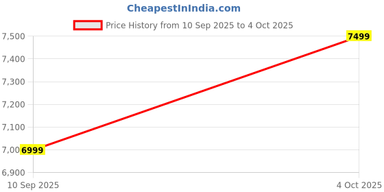 myntra.com Tasva Men Cotton Blend Embroidered Chanderi Kurta Set tasva Price History Graph from 10 Sep 2025 to 4 Oct 2025