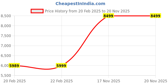 myntra.com Tasva Men Embroidered Regular Kurta with Churidar tasva Price History Graph from 20 Feb 2025 to 20 Nov 2025