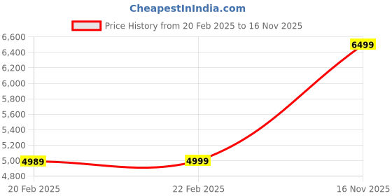 myntra.com Tasva Men Embroidered Regular Kurta with Churidar tasva Price History Graph from 20 Feb 2025 to 16 Nov 2025