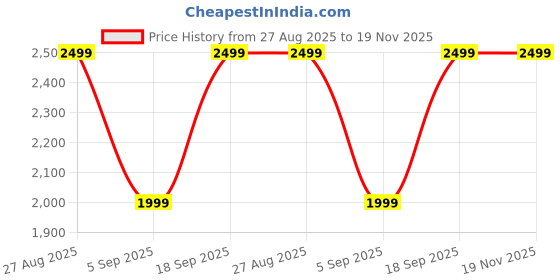 myntra.com Tasva Men Mandarin Collar Kurta tasva Price History Graph from 27 Aug 2025 to 19 Nov 2025