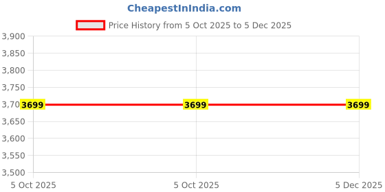 myntra.com Tasva Men Mid Rise Trousers tasva Price History Graph from 5 Oct 2025 to 4 Dec 2025