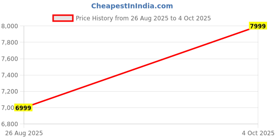myntra.com Tasva Men Off White Woven Design Nehru Jacket tasva Price History Graph from 26 Aug 2025 to 4 Oct 2025