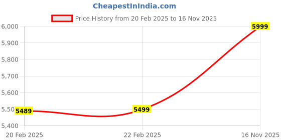 myntra.com Tasva Men Red Ethnic Motifs Printed Kurta with Churidar tasva Price History Graph from 20 Feb 2025 to 16 Nov 2025