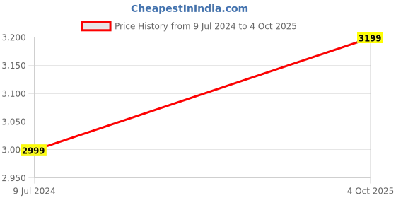 myntra.com Tasva Men Solid Dhotis tasva Price History Graph from 9 Jul 2024 to 4 Oct 2025