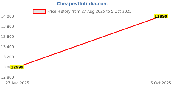myntra.com Tasva Men Solid Pure Cotton Kurta with Pyjama & Nehru Jacket tasva Price History Graph from 27 Aug 2025 to 5 Oct 2025