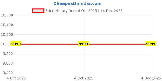 myntra.com Tasva Patra Embroidered Woven Nehru Jackets tasva Price History Graph from 4 Oct 2025 to 4 Dec 2025