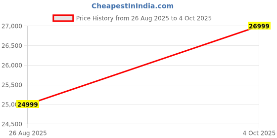 myntra.com Tasva Single Breasted 3-Pcs Suit tasva Price History Graph from 26 Aug 2025 to 4 Oct 2025