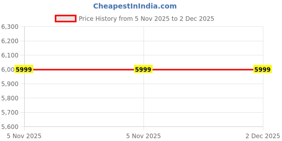 myntra.com Tasva Single Breasted Bandhgala Blazer tasva Price History Graph from 5 Nov 2025 to 1 Dec 2025