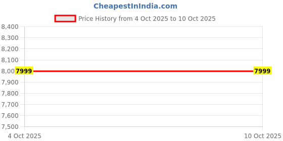 myntra.com Tasva Woven Design Embellished Brocade Bundi Nehru Jacket tasva Price History Graph from 4 Oct 2025 to 9 Oct 2025