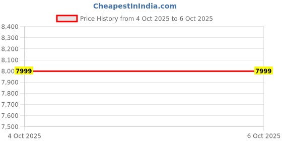 myntra.com Tasva Woven Design Nehru Jackets tasva Price History Graph from 27 Aug 2025 to 4 Oct 2025
