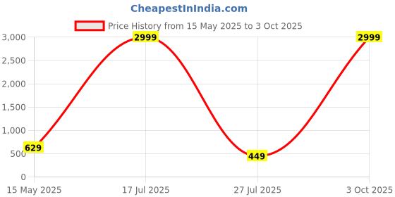 myntra.com Taswak Print Ethnic Shirt Style Top taswak Price History Graph from 15 May 2025 to 3 Oct 2025