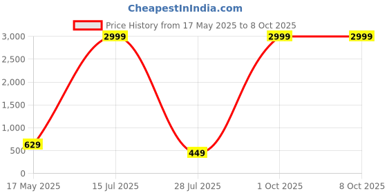 myntra.com Taswak Print Shirt Style Top taswak Price History Graph from 17 May 2025 to 8 Oct 2025