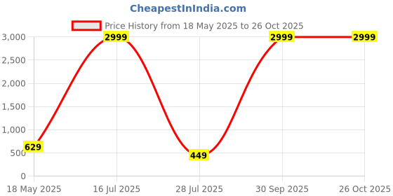 myntra.com Taswak Print Shirt Style Top taswak Price History Graph from 18 May 2025 to 26 Oct 2025