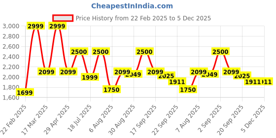 myntra.com Tasya India Denim Coat With Trousers Co-Ords tasya india Price History Graph from 22 Feb 2025 to 5 Dec 2025