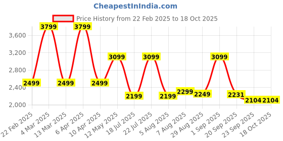 myntra.com Tasya India Denim Top With Trousers Co-Ords tasya india Price History Graph from 22 Feb 2025 to 18 Oct 2025