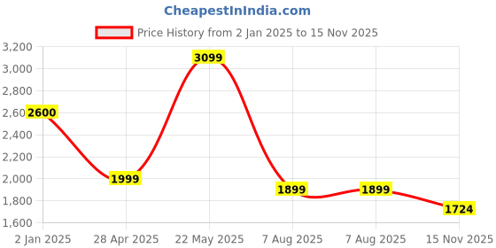 myntra.com Tasya India Fit & Flare Midi Dress tasya india Price History Graph from 2 Jan 2025 to 15 Nov 2025