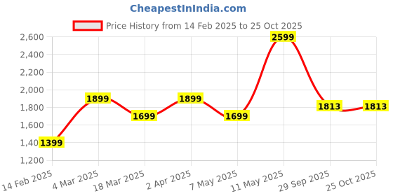 myntra.com Tasya India Off-Shoulder Fit & Flare Midi Dress tasya india Price History Graph from 14 Feb 2025 to 24 Oct 2025