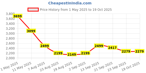 myntra.com Tasya India Printed Long Sleeves Shirt & Trousers Co-Ords Set tasya india Price History Graph from 1 May 2025 to 19 Oct 2025