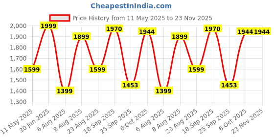 myntra.com Tasya India Printed Shirt & Trousers Co-Ord Set tasya india Price History Graph from 11 May 2025 to 23 Nov 2025
