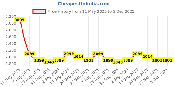 myntra.com Tasya India Printed Shirt & Wrap Shorts Co-Ord Set tasya india Price History Graph from 11 May 2025 to 5 Dec 2025