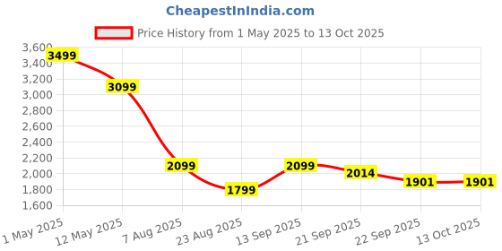 myntra.com Tasya India Printed Shoulder Straps Linen Top & Trousers tasya india Price History Graph from 1 May 2025 to 13 Oct 2025
