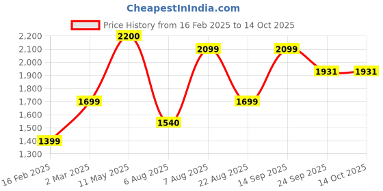 myntra.com Tasya India Shirt With Trousers Co-Ords tasya india Price History Graph from 16 Feb 2025 to 13 Oct 2025