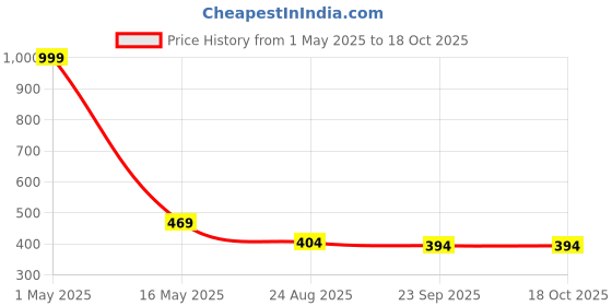 myntra.com TATAIYA Halter Neck Front Keyhole Swim Bikini Set tataiya Price History Graph from 1 May 2025 to 17 Oct 2025