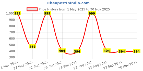 myntra.com TATAIYA Two Piece Swim Bikini Set tataiya Price History Graph from 1 May 2025 to 30 Nov 2025