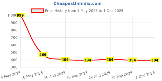 myntra.com TATAIYA Two Piece Swim Bikini Set tataiya Price History Graph from 4 May 2025 to 1 Dec 2025