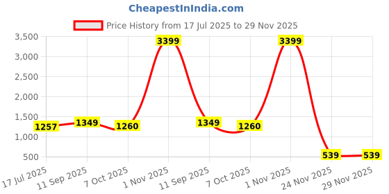 myntra.com TATER GARMENTS Abstract Embroidered Spread Collar Straight Regular Fit Shirt tater garments Price History Graph from 17 Jul 2025 to 29 Nov 2025