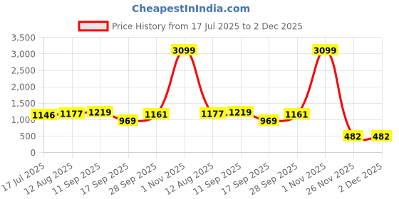 myntra.com TATER GARMENTS Abstract Printed Spread Collar Straight Regular Fit Shirt tater garments Price History Graph from 17 Jul 2025 to 2 Dec 2025