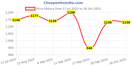 myntra.com TATER GARMENTS Abstract Printed Spread Collar Straight Regular Fit Shirt tater garments Price History Graph from 17 Jul 2025 to 16 Oct 2025