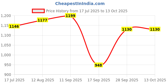 myntra.com TATER GARMENTS Abstract Printed Spread Collar Straight Regular Fit Shirt tater garments Price History Graph from 17 Jul 2025 to 11 Oct 2025
