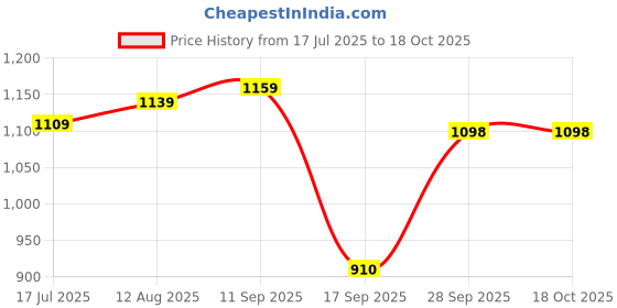 myntra.com TATER GARMENTS Checked Spread Collar Straight Regular Fit Shirt tater garments Price History Graph from 17 Jul 2025 to 18 Oct 2025