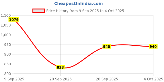 myntra.com TATER GARMENTS Men New Fit Abstract Printed Spread Collar Casual Shirt tater garments Price History Graph from 9 Sep 2025 to 4 Oct 2025