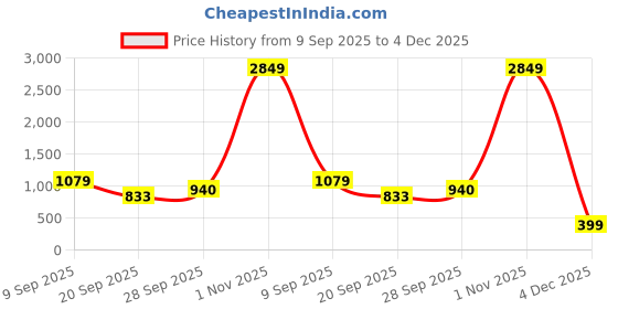 myntra.com TATER GARMENTS Men New Fit Floral Printed Cuban Collar Casual Shirt tater garments Price History Graph from 9 Sep 2025 to 4 Dec 2025