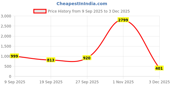 myntra.com TATER GARMENTS Men New Fit Floral Printed Cuban Collar Casual Shirt tater garments Price History Graph from 9 Sep 2025 to 3 Dec 2025