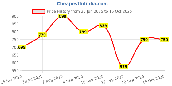 myntra.com TATER GARMENTS Self Design Spread Collar Wrinkle Free Casual Shirt tater garments Price History Graph from 25 Jun 2025 to 14 Oct 2025