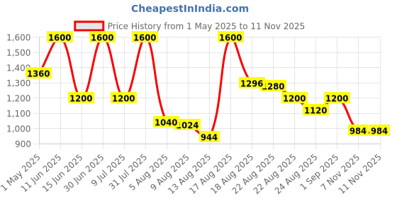 myntra.com Tatha 5 In 1 Serum With Centella Asiatica Plant Stem Cells- 30 ml tatha Price History Graph from 1 May 2025 to 11 Nov 2025