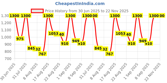 myntra.com Tatha Bela Long Lasting Alcohol-Free Attar- 10 ml tatha Price History Graph from 30 Jun 2025 to 21 Nov 2025