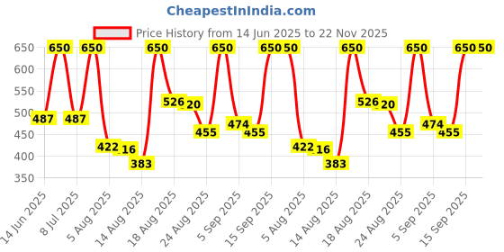 myntra.com Tatha Detan Serum With Centella Asiatica Plant Stem Cells- 30 ml tatha Price History Graph from 14 Jun 2025 to 22 Nov 2025