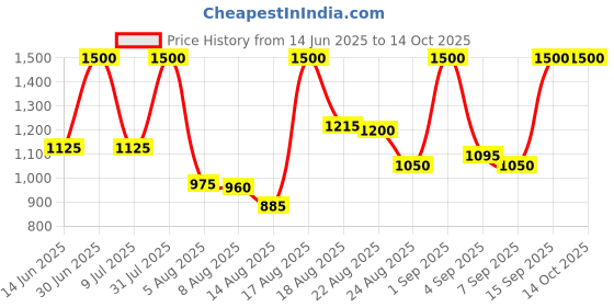 myntra.com Tatha Detan Serum With Centella Asiatica Plant Stem Cells - 30 ml tatha Price History Graph from 14 Jun 2025 to 13 Oct 2025