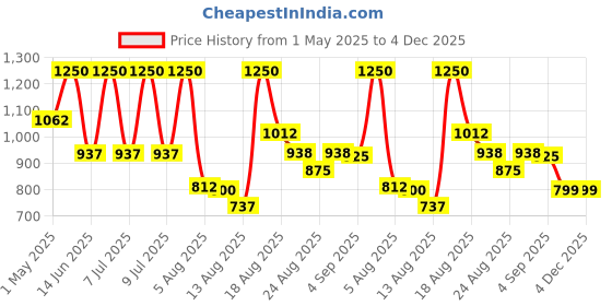 myntra.com Tatha Firming Cream With Centella Asiatica Plant Stem Cells & Peptides - 50 g tatha Price History Graph from 1 May 2025 to 4 Dec 2025
