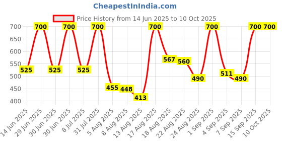 myntra.com Tatha Firming Under Eye Gel With Niacinamide - 15 g tatha Price History Graph from 14 Jun 2025 to 10 Oct 2025