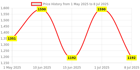 myntra.com Tatha Mitti Long Lasting Attar - 10 ml tatha Price History Graph from 1 May 2025 to 8 Jul 2025