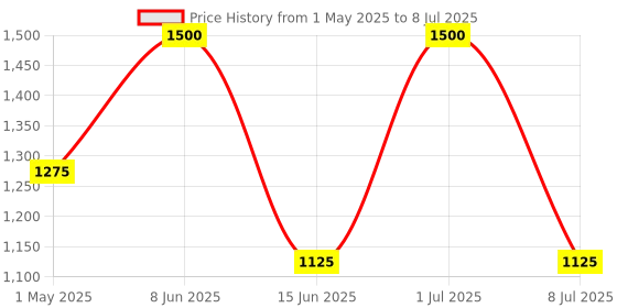 myntra.com Tatha Mogra Long Lasting Attar - 10 ml tatha Price History Graph from 1 May 2025 to 8 Jul 2025
